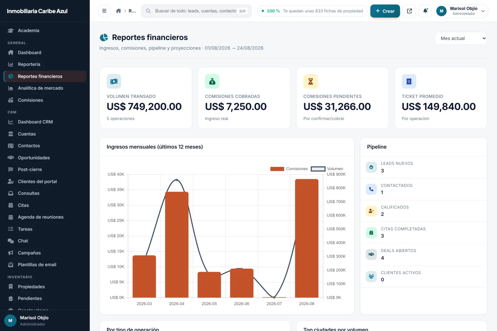 Reportes financieros del CRM, con volumen transado, comisiones cobradas y pendientes, ticket promedio y una gráfica de ingresos mensuales.